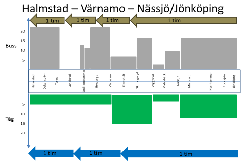 7. Framtida trafikeringskoncept Ett långsiktigt miljövänligt transportsystem som reducerar klimatpåverkan och som är ekonomiskt bärkraftigt är viktigt för samhällsutvecklingen.