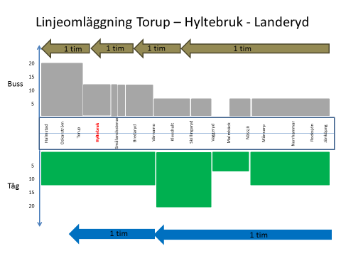 Figur 15. Omfördelning av trafikeringssystem utmed mellan buss och tåg i ett framtida trafiksystem.