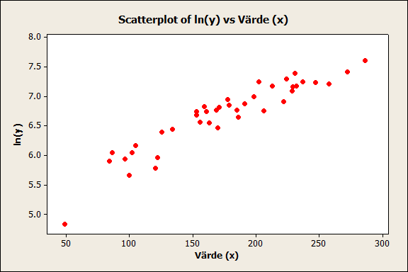 Residual Exempel (forts) Transformationer Regression Analysis: ln(y) versus Värde (x) The regression equation is ln(y) = 5.03 + 0.00951 Värde (x) Predictor Coef SE Coef T P Constant 5.0270 0.1098 45.
