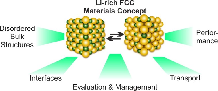 Positiva elektrodmaterial Av tradition alla möjliga oxider, silikater, fosfater, Li 2 FeSO 4 F, etc. Just nu högvoltsbatterikatoder Samarbete P.G. Bruce. Nature Chem.