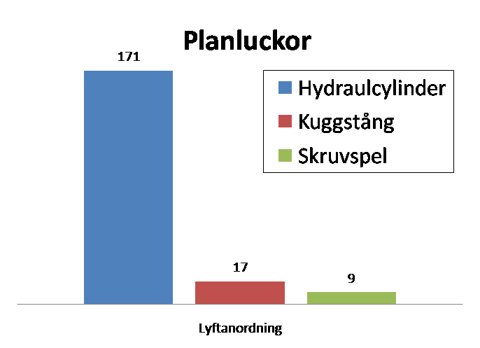 Som framgår ovan är de mest frekventa lucktyperna plan- och segmentluckor. I övriga motoriserade luckor ingår bl.a. motoriserade spettoch sättluckor.