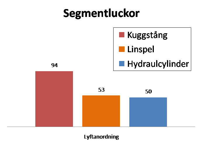 Lyftanordningar segmentluckor 3.3.3 Sektorluckor Av enkätsvaren framgår att nästan alla sektorluckor manövreras med hjälp av kuggstångsspel. Även enstaka spel med hydraulcylinder förekommer. 3.4 Funktioner som påverkar utskovsluckor 3.