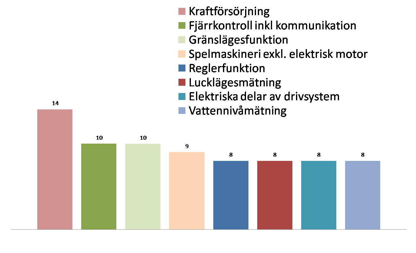 De mest signifikanta felen berör nedanstående områden: Antal fel per feltyp Exempel på händelser (utdrag ur rapporteringssystemet): Spelets lagerskador beror på ett ålderstiget spel som utsatts för
