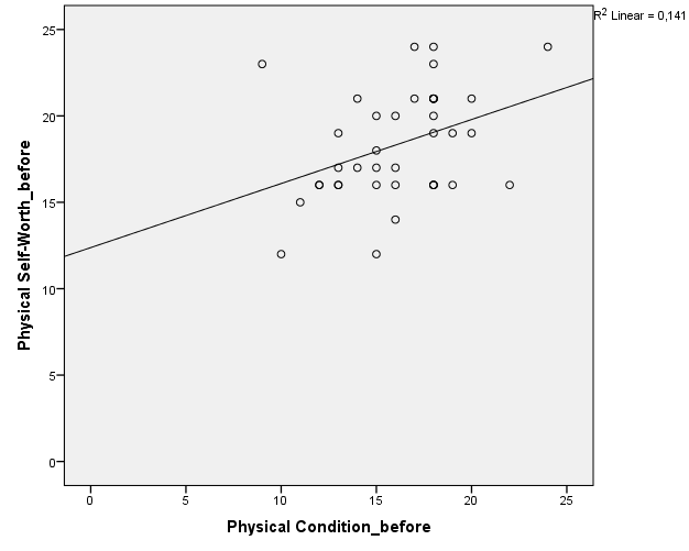 Sambandet mellan självskattad fysisk självkänsla och dess subdomäner undersöktes också i studien.