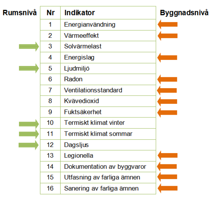 Figur 4.2.2 Redovisning av indikatorer som bedöms på byggnadsnivå och på rumsnivå.