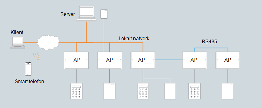 Systemöversikt Funktioner och fördelar Aliro har en platt systemarkitektur med en enda AP (Access Point) vid dörren som bildar ett nätverksanslutet passersystem med stöd för upp till 512 dörrar.