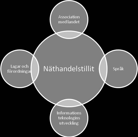 Figur 1: Vår egen tillitsmodell baserad på
