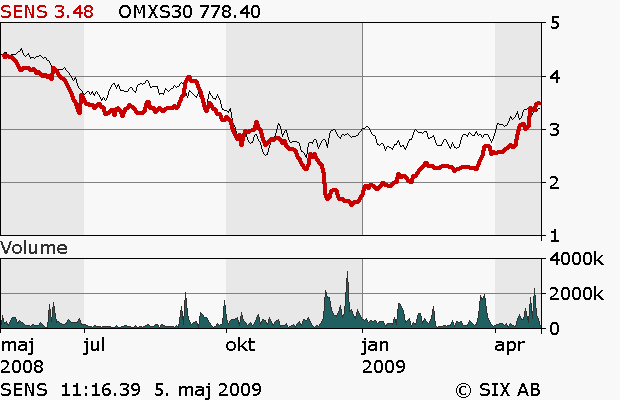 er BOLAGSANALYS 14 april 2009 Sammanfattning Sensys (SENS.ST) I väntan på grönt ljus Sensys Traffic säljer radarutrustning för övervakning av trafik.