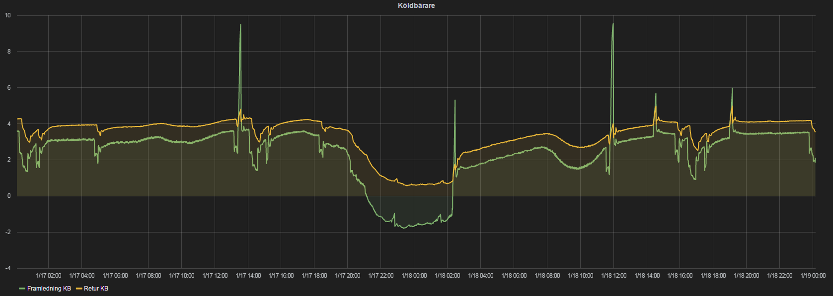 Köldbärare 17-18/1 jmfr med EN-14825 Min returtemp = ca 1