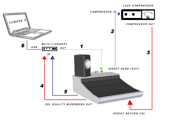 Bild 1. Bilden visar signalens flöde och hur ljudet har påverkats när det har passerat igenom dessa olika apparater. 4.