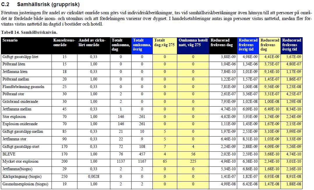 25 (46) Figur 12: Samhällsrisk med avseende på farligt godstransporter på väg 261 och 275 samt med hänsyn till Bromma reningsverk (WSP Brand & Risk, 2010, s.21).