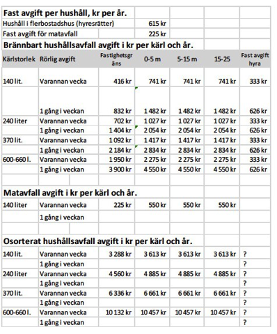 Falun Allmänt I Falu kommun är det Falu Energi & Vatten AB som har hand om avfall och återvinning. Kommunen ansvarar för att omhänderta hushållsavfall och därmed jämförligt avfall.