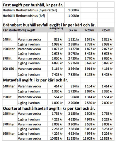 skellefteå Allmänt Hämtning av hushållsavfall sker i två olika fraktioner: organiskt rötningsbart matavfall, respektive brännbart avfall.