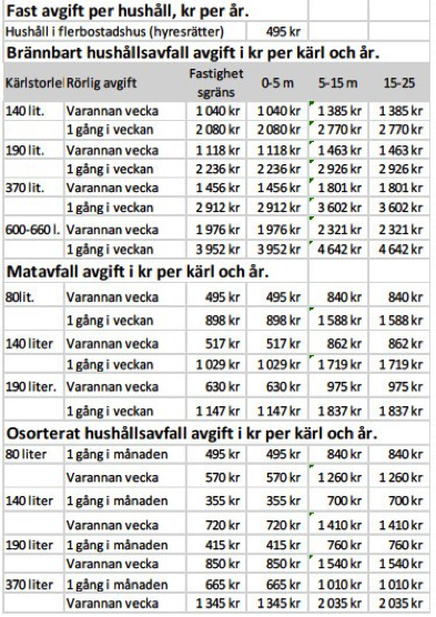 östersund Allmänt Från 1989 fram till 1996 minskade mängden hushållsavfall kraftigt från ca 23.000 till ca 16.000 ton. Minskningen beror främst på ökad utsortering av papper och förpackningar.