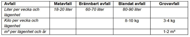 I Avfall Sveriges Handbok för avfallsutrymmen m.m. anges följande riktlinje för lägenheter där ingen sortering av förpackningar och tidningar sker.