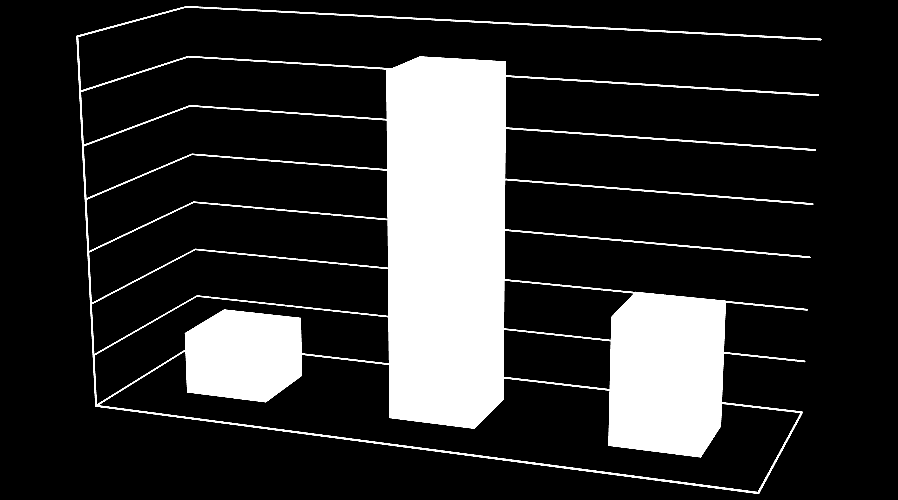 50 40 50 47 30 20 10 3 0 Inga Fåtal Flertal/Alla Diagram 2. Andel (%) av personalen som angav att de besökte ett visst antal brukare med demenssymptom (n=331).