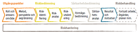 Hur omfattande hälsoeffekter ger händelsen? I vilken omfattning innebär händelsen störningar i samhällets funktionalitet?