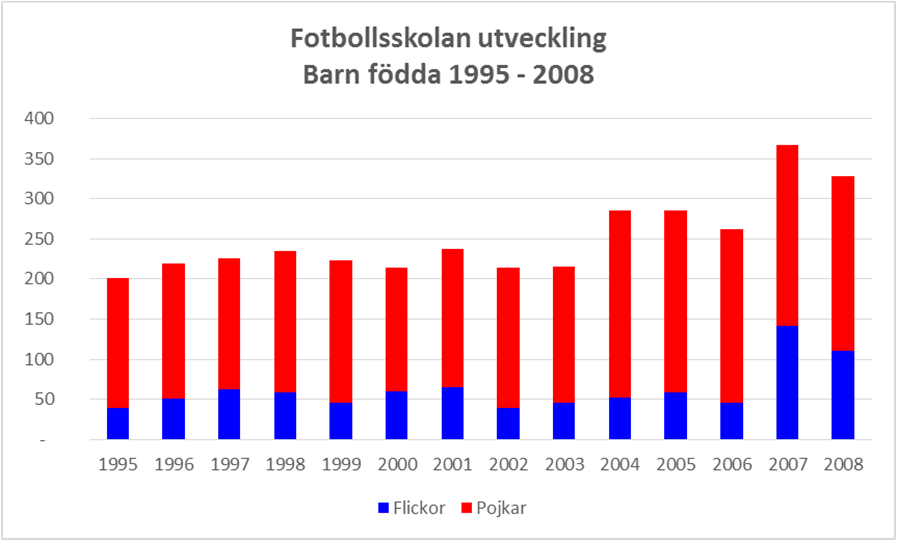 Tack vare Tjejsatsningen har vi också lyckats med ett trendbrott när det gäller antalet flickor, som har deltagit i Fotbollsskolans verksamhet.