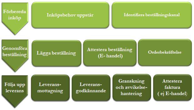 De flesta inköpen är av praktisk natur och handlar till exempel om inköp av mat till skolor eller kontorsmaterial till de kommunala förvaltningarna.