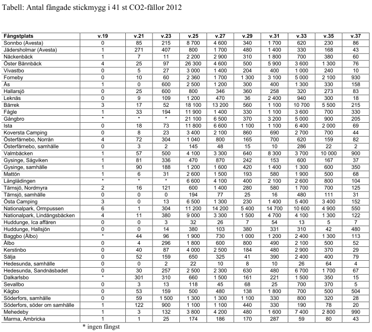 Tabell från Biologisk Myggkontroll : www.mygg.se samt utdrag ur MKB 2013: http://www.mygg.se/filer/myggmonitoring_v_37_2012.pdf Bilaga 2 Utdrag ur MKB 2013 bilaga 2 ansökan: 3.