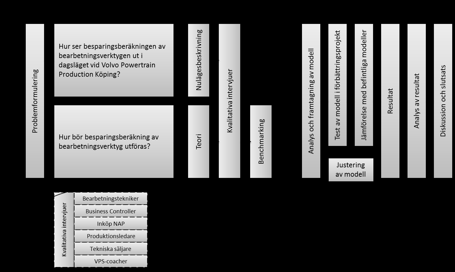 ett arbetssätt för att implementera Volvos produktionssystem. I arbetssättet ingår bl.a. CD och därför kommer hans artiklar utgöra en viktig del i teorikapitlet.