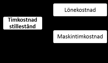 egna PPnr:et eller om den inte är en flaskhals. En översikt över timkostnaden kan ses i Figur 20. Ingående komponenter i timkostnaden kommer att behandlas i efterföljande kapitel.