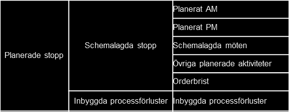 Figur 23 AM och PM ingår i planerade stopp. Egen bearbetning baserat på CD.