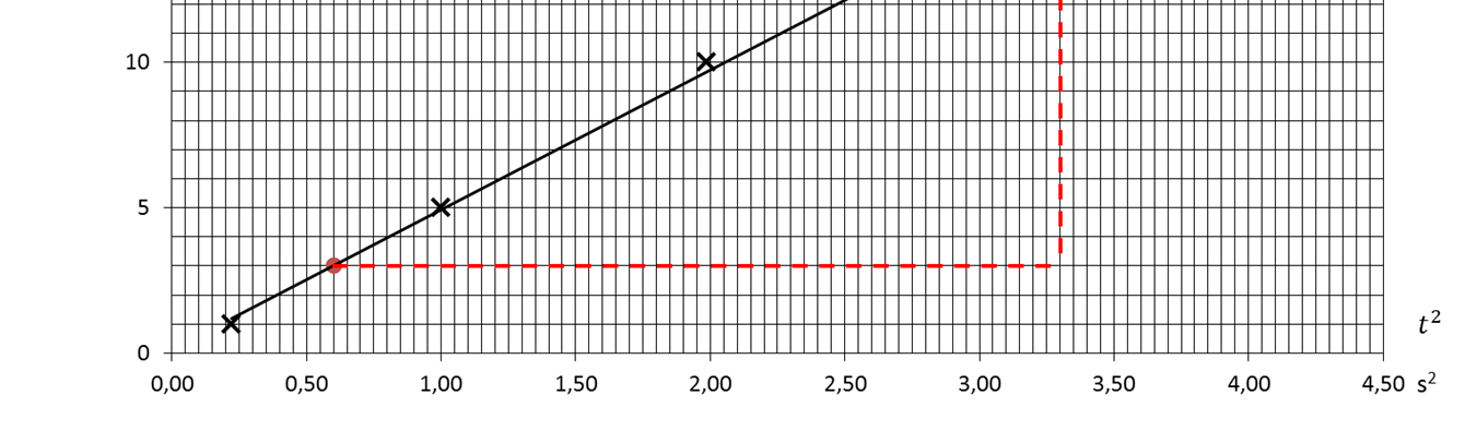 b) Kulans rörelse är likformigt accelererad, varvid fallhöjden är.