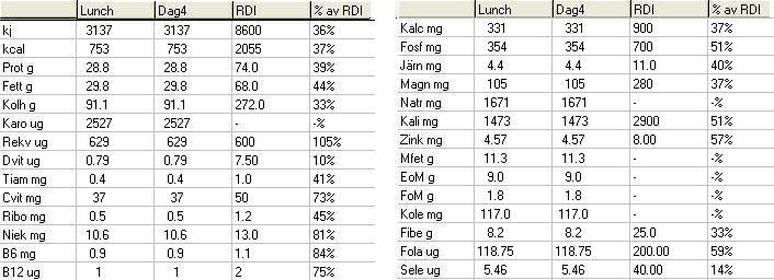 Figur 28: Verklig fördelning av fett, protein och kolhydrat.