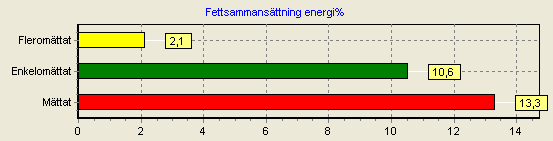 Figur 30: Fettsammansättning, procentuell andel av energibehovet för lunchen.