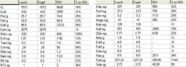 Figur 33: Verklig fördelning av fett, protein och kolhydrat.