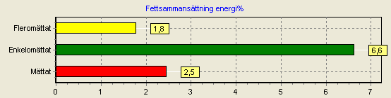 Figur 35: Fettsammansättning, procentuell andel av energibehovet för lunchen.