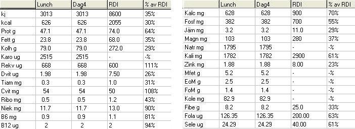 Figur 38: Verklig fördelning av fett, protein och kolhydrat.