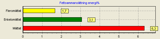 Figur 40: Fettsammansättning, procentuell andel av energibehovet för lunchen.