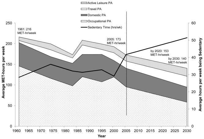 Ökning av stillasittande I samhället Energiförbrukning har minskat med ca: 100kcal/dag från FA de senaste 50 åren Popkin BM et al.