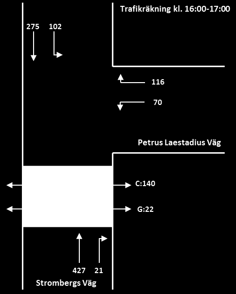 8 Trafikräkning i korsningar I syfte att använda resultaten från trafikräkning i kapacitetsanalysen av korsningarna genomfördes 22-24 september 2015 manuella räkningar under högtrafiktimmarna på