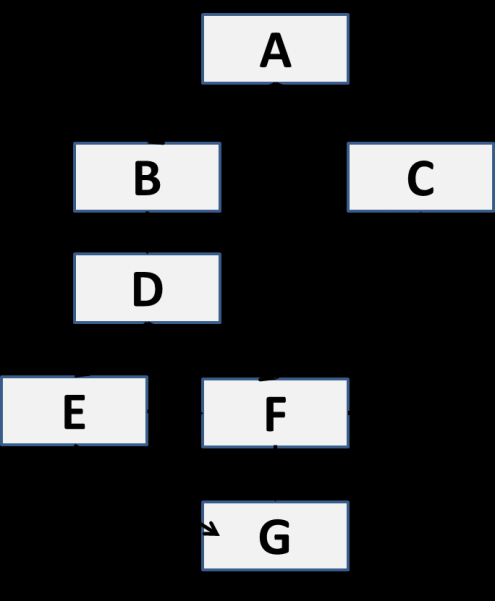 17. Ett av testmålen i projektet är att ha 100 % beslutstäckning. Följande tre tester har genomförts utgående från kontrollflödesgrafen nedan. Test A täcker väg: A, B, D, E, G.