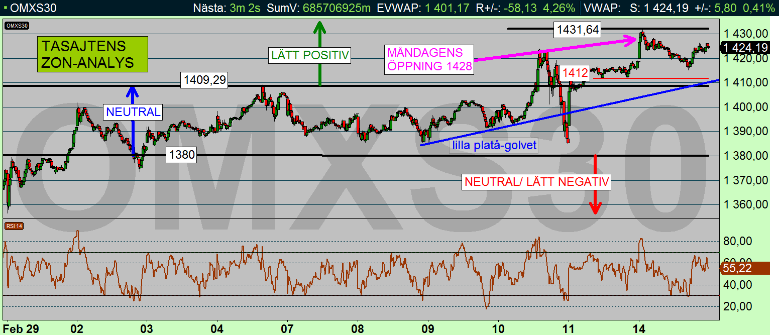 OMX-index 10 min (diagram källa: Infront) OMX-KRÖNIKAN Tis 15 mars 2016 Skrivet av Per Stolt God Morgon!