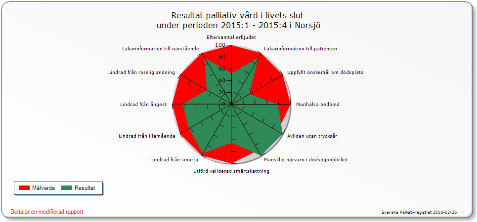 Figur 11. Spindeldiagramet visar resultat i palliativ vård i livets slut för Norsjö kommuns särskilda boenden, korttidsboende, handikappomsorgen samt hemsjukvård för 2015.