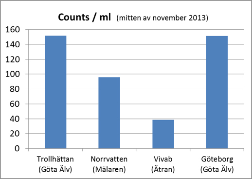Även jämförande mätningar av råvatten från olika vattenverk gjordes under mitten av november och resultatet visas i Figur 5.10 nedan.