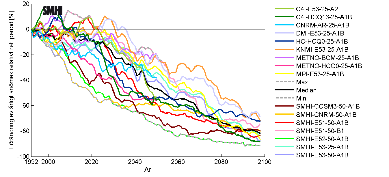 Figur 7-11. Beräknad förändring av snömax för Oxundaåns avrinningsområde jämfört med referensperioden 1963-1992. Medianvärdet av samtliga klimatscenarier presenteras med den svarta linjen.