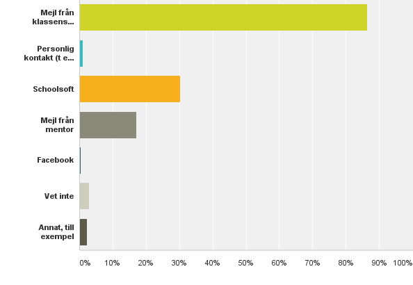 Q4: Hur får du vanligtvis information från PTA idag?