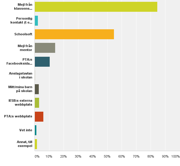 Q5: Hur skulle du helst vilja ha info från PTA?