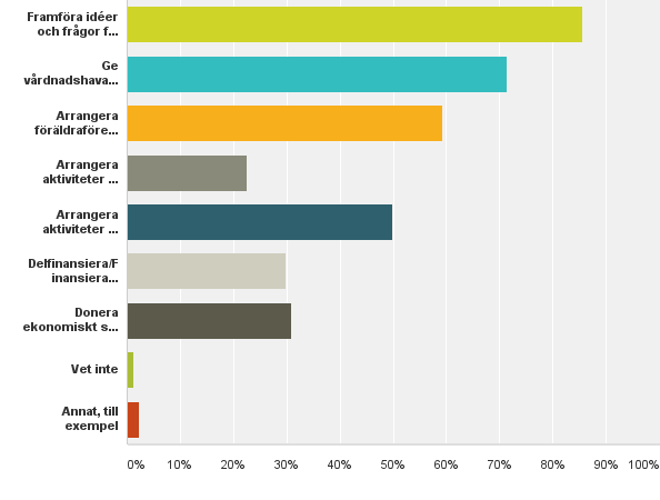 Q7: Vad tycker du att PTA ska ägna sig mest åt?