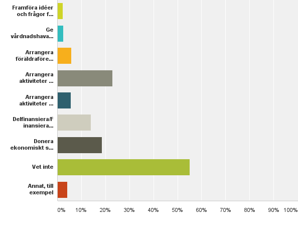 Q8: Vad tycker du att PTA ska ägna sig mindre åt?