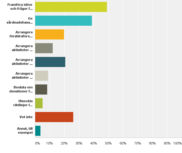 Q9: Vad skulle du helst vilja engagera dig i om du vore