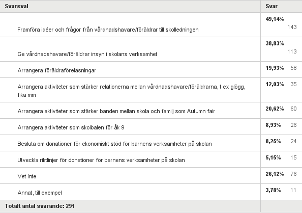 Q9: Vad skulle du helst vilja engagera dig i om du vore