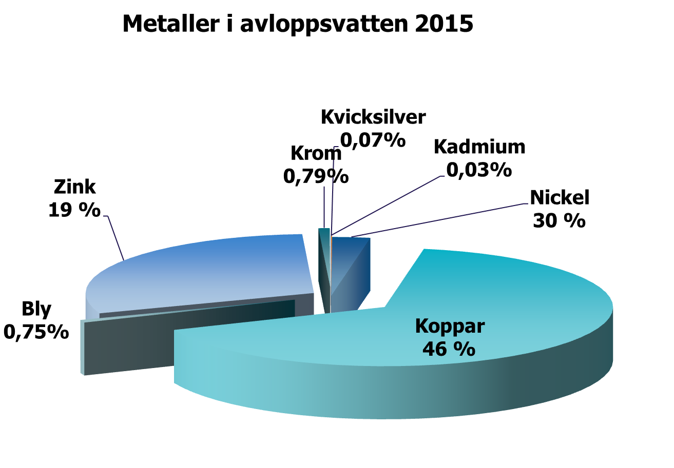 Metaller i avloppsslam 2014 2015 Aluminium kg 12 488 13 079 Bly kg 4,6 4,9 Kadmium kg 0,3 0,3 Kobolt kg 1,0 1,0 Koppar kg 110 110 Krom kg 6,4 7,3 Kvicksilver kg 0,2 0,2 Nickel kg 4,9 5,3 Zink kg 148