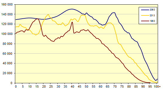 Befolkningens åldersstruktur 1960 och 2013 samt prognos 2060. Källa SCB. Vilka är de sköra äldre? En människas åldrande kan beskrivas på olika sätt.