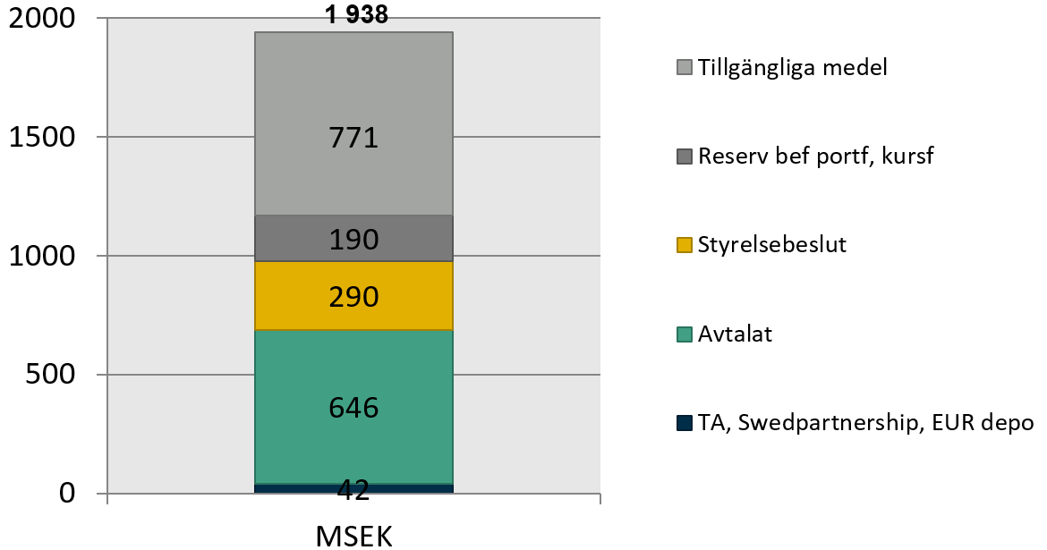 ÖVRIGT Övriga ränteintäkter och liknande resultatposter avser avkastning på bolagets kortfristiga placeringar och Kassa och bank.
